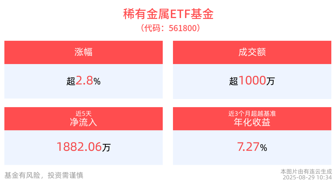 稀土永磁板块再度活跃，稀有金属ETF基金(561800)涨近3%，成分股广晟有色、中国稀土10cm涨停