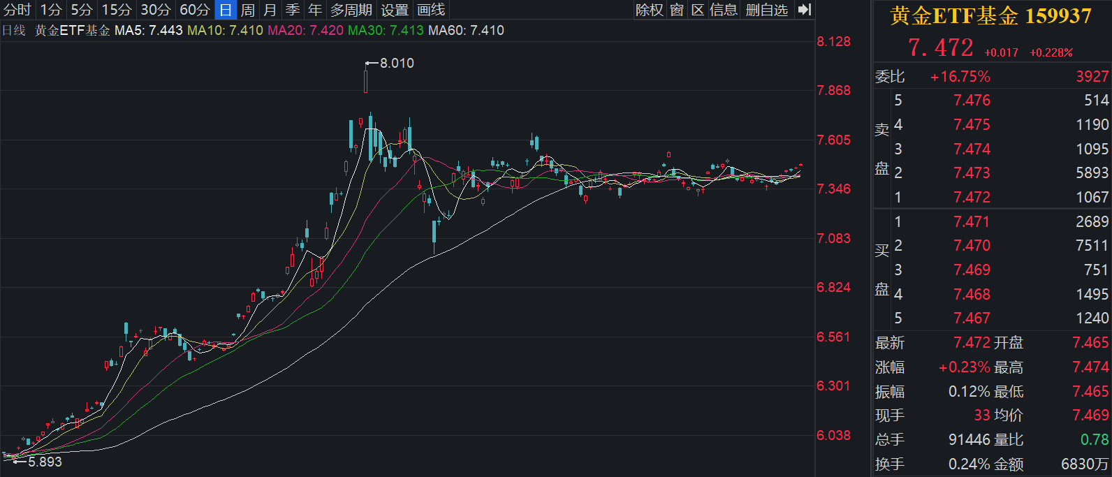 金价突破3400美元！地缘冲突+降息预期双催化，黄金ETF基金(159937)备受关注