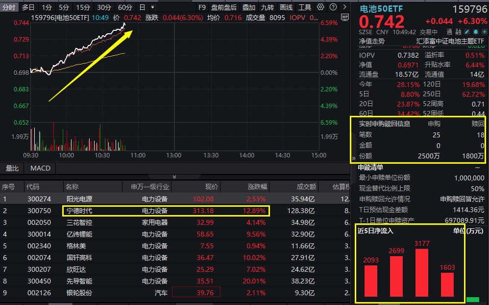 “宁王”大爆发，大涨超14%，电池板块接力上涨！电池50ETF(159796)暴涨超6%，盘中获700万份净申购！科技主题轮动，轮到电池了？