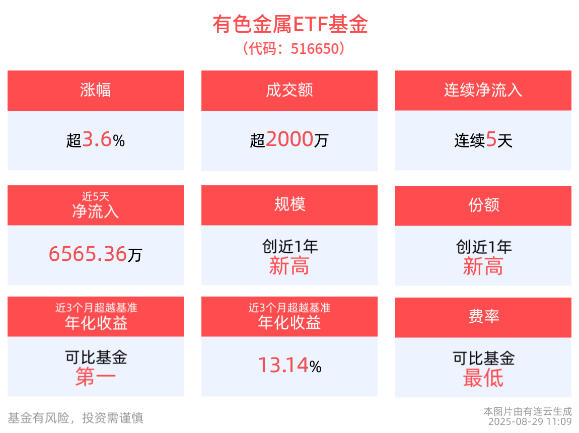 涨超3.6%，有色金属ETF基金(516650)连续5天净流入