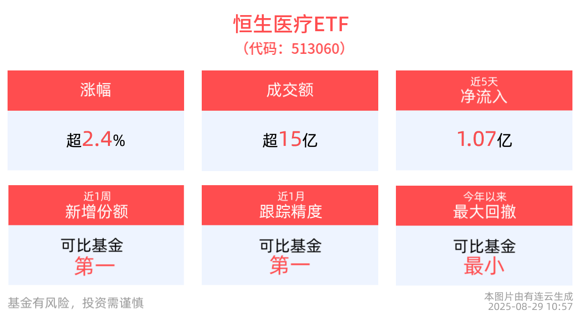 港股创新药精选ETF(520690)交投活跃涨超3%，恒生医疗ETF(513060)拉升上涨2.49%，脑机接口与AI带动医疗AI关注度提升
