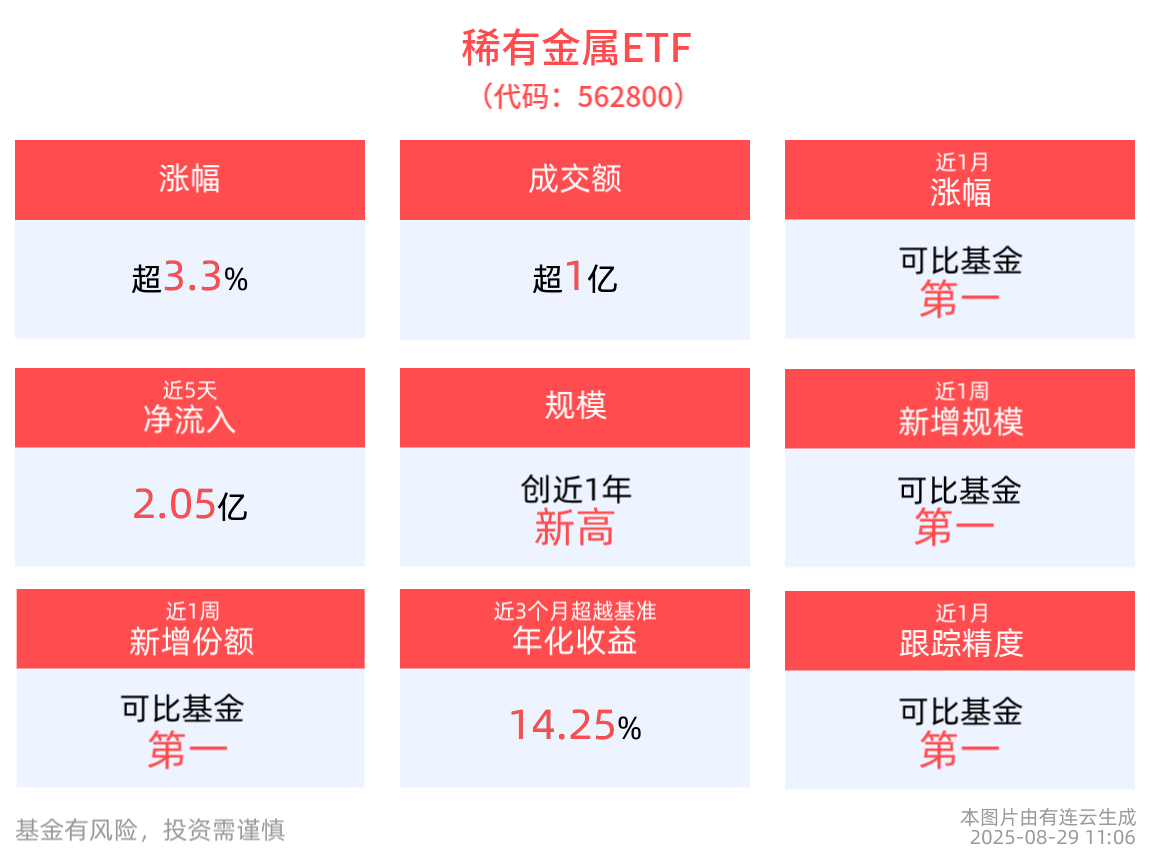 规模续创新高！稀有金属ETF(562800)盘中涨超3%，成分股广晟有色、中国稀土10cm涨停