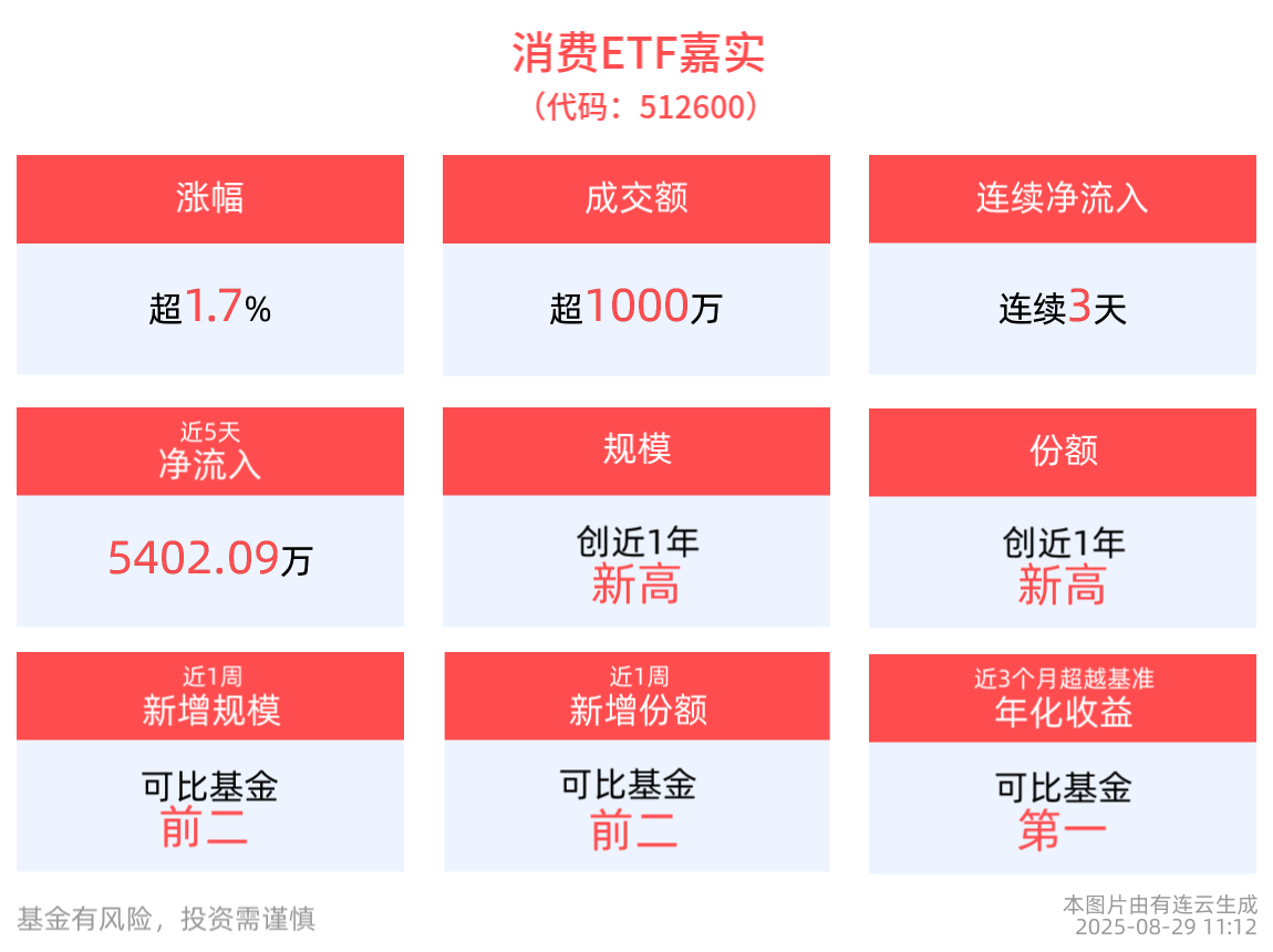 消费ETF嘉实(512600)盘中涨近2%，近3天连续“吸金”超7000万元