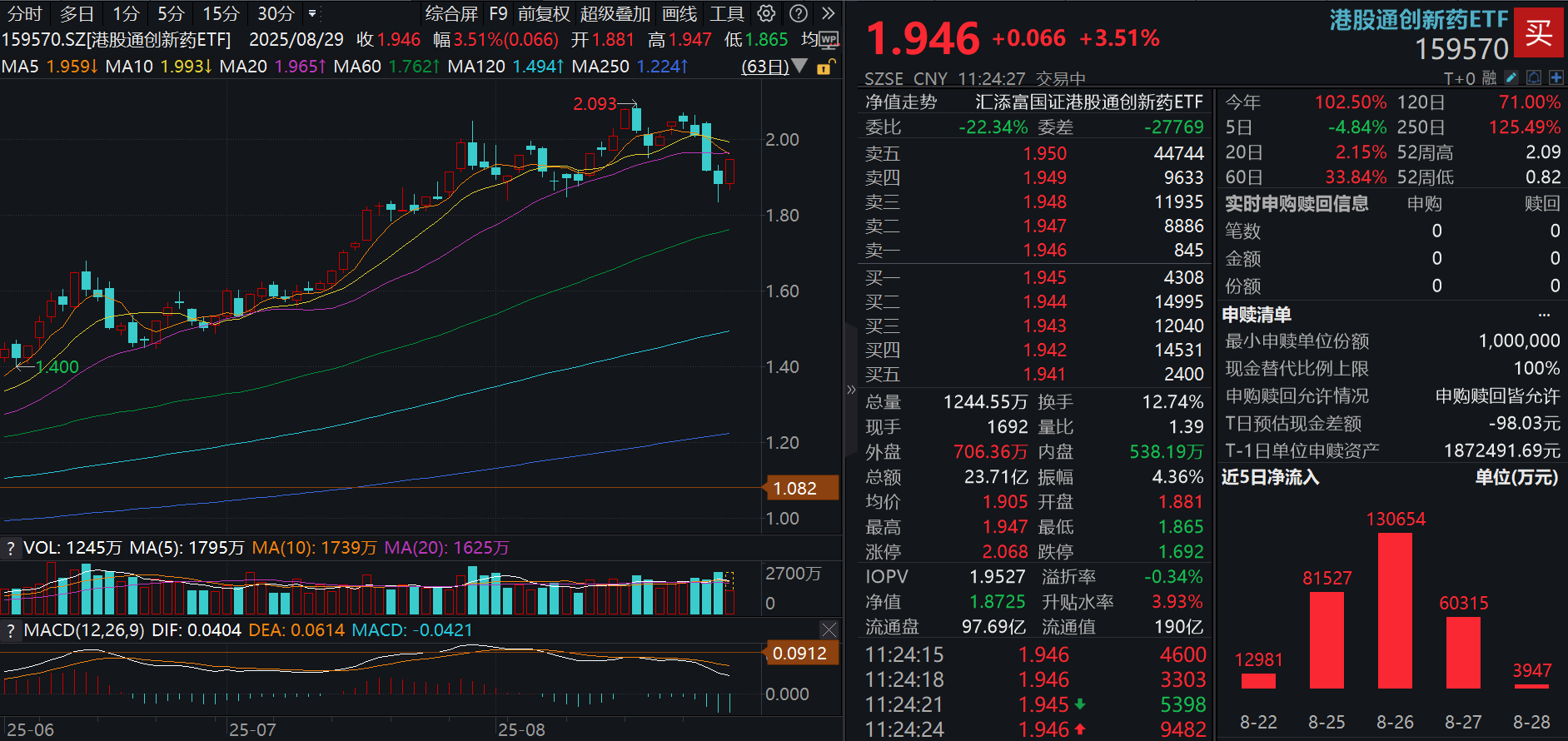 港药强势反攻！100%纯度的港股通创新药ETF(159570)大涨超3.5%，近10日暴力流入超43亿元！