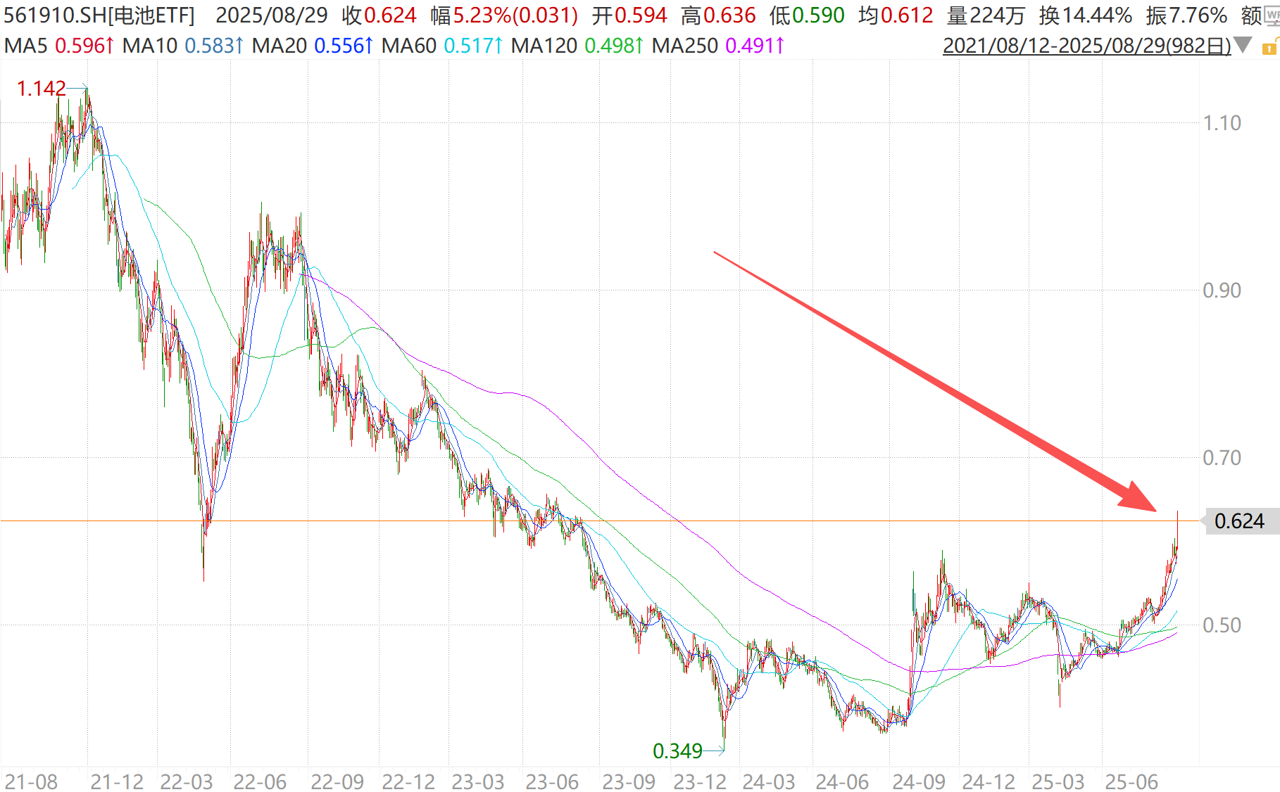 宁王归来！固态电池全线爆发，电池ETF（561910）突破关键压力位