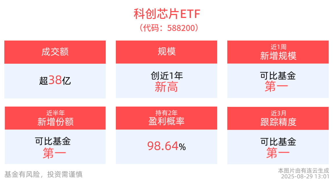 国产算力芯片导入和放量有望加速，科创芯片ETF(588200)创成立以来新高！