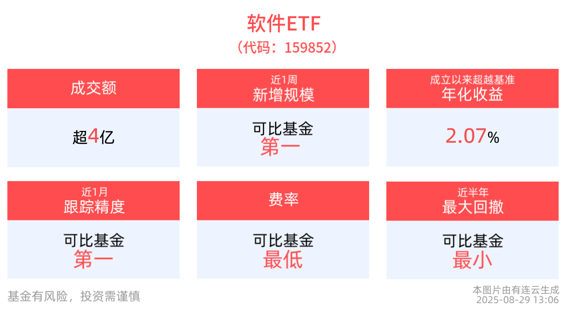 中国软件行业正迎来快速发展阶段，软件ETF(159852)调整蓄势，近1周新增规模同类居首！