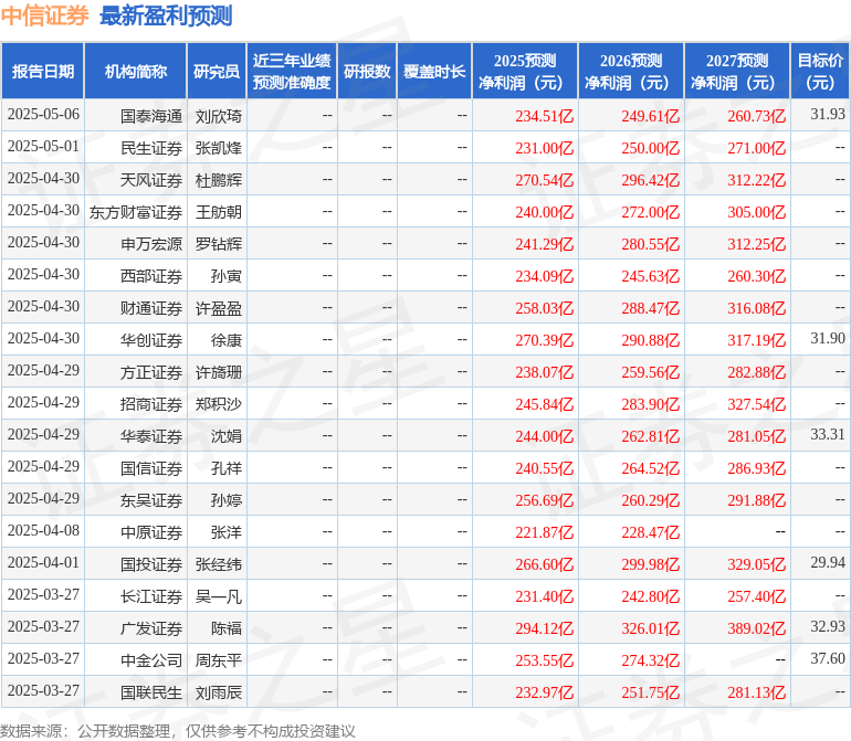 天风证券：给予中信证券买入评级