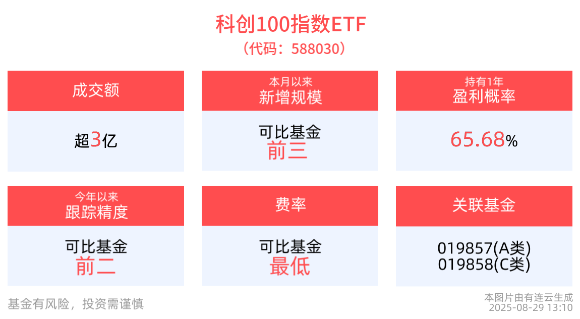 科创100指数ETF(588030)本月规模增长近5亿元实现显著增长，半年报渐次披露，科技行业景气上行