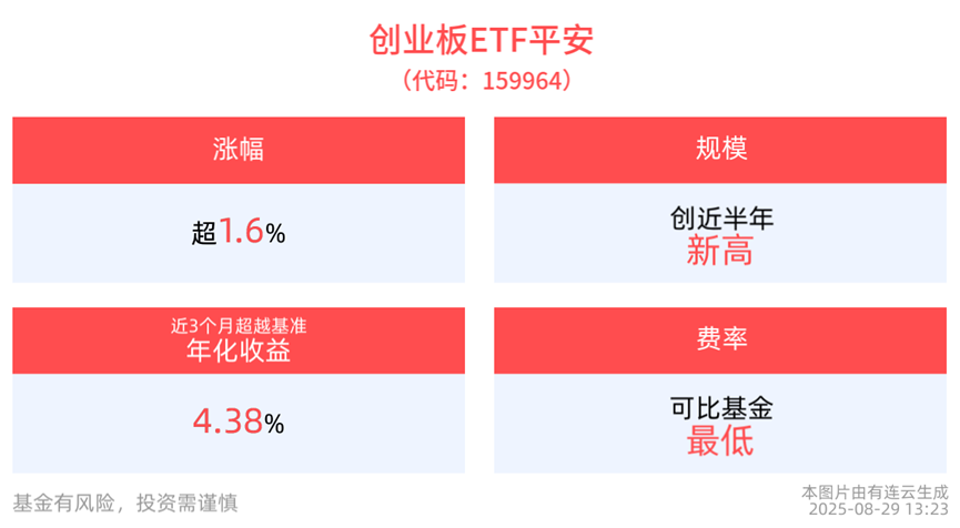 新能源及医药齐发力，创业板ETF平安(159964)涨近2%