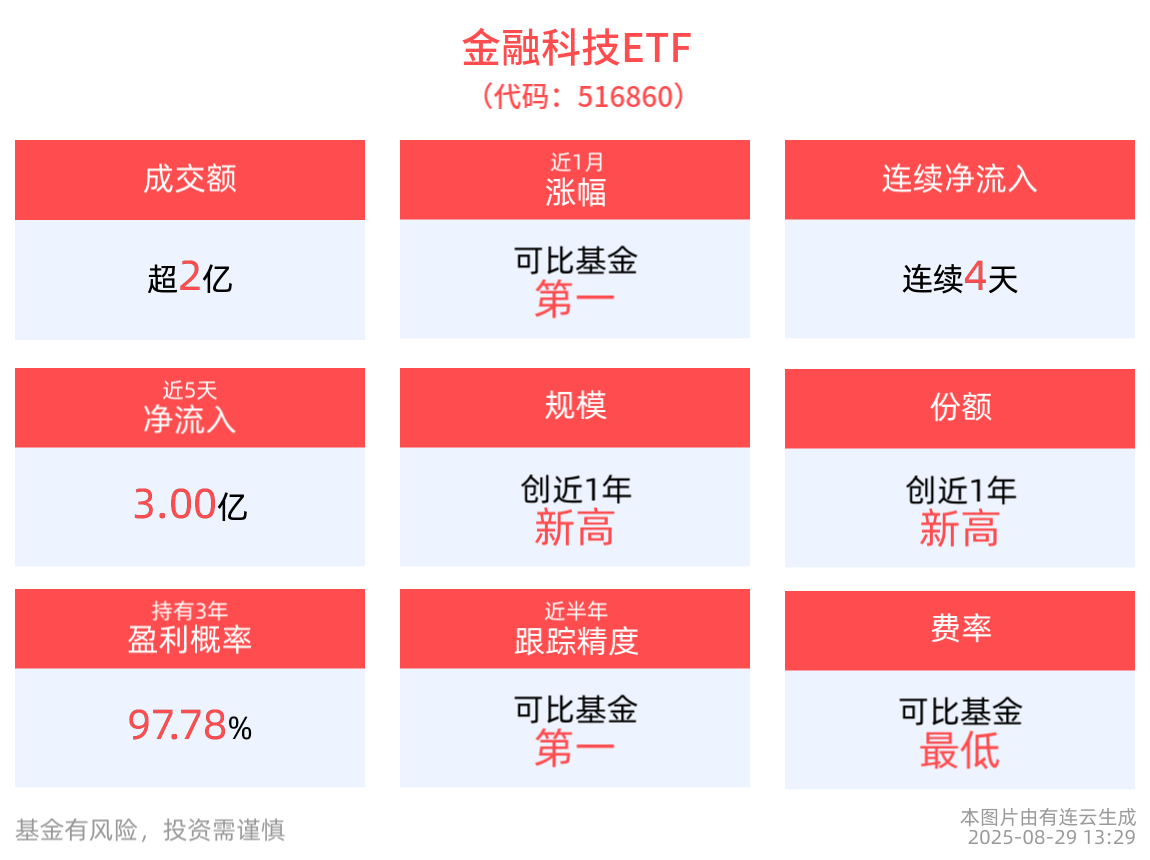 2025上海网络安全产业创新大会召开，金融科技ETF(516860)近4天获得连续资金净流入，规模、份额再创新高
