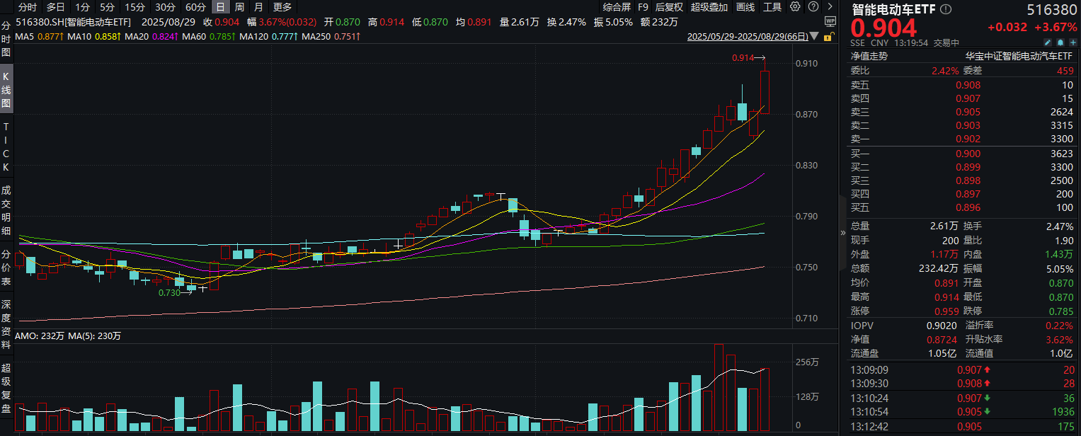 ETF盘中资讯|先导智能业绩引爆！固态电池概念股震荡上扬，宁德时代涨超10%，智能电动车ETF（516380）盘中拉升4.7%