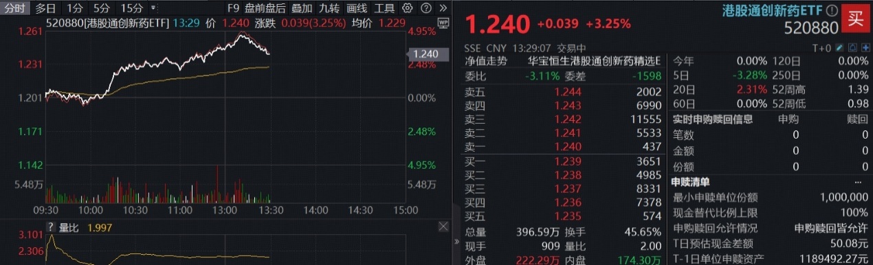 ETF盘中资讯|创新药猛攻，高纯度+高弹性标的——港股通创新药ETF（520880）摸高4.6%！机构：国际化提速打开成长空间