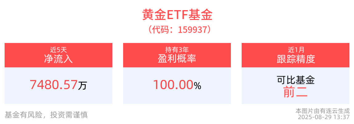 美联储9月降息预期抬升，金价上涨驱动显现，黄金ETF基金(159937)近1月日均成交额超6亿元