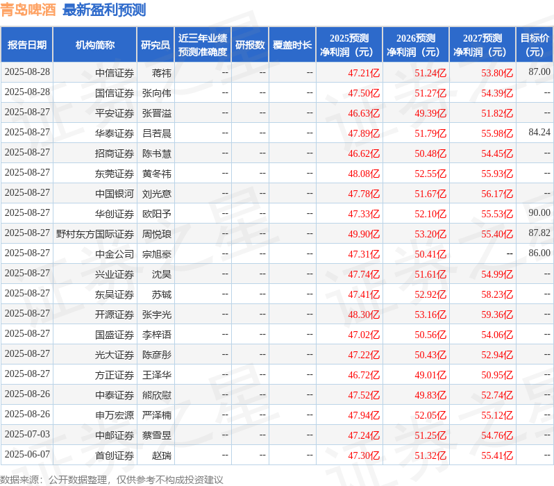 西南证券：给予青岛啤酒买入评级