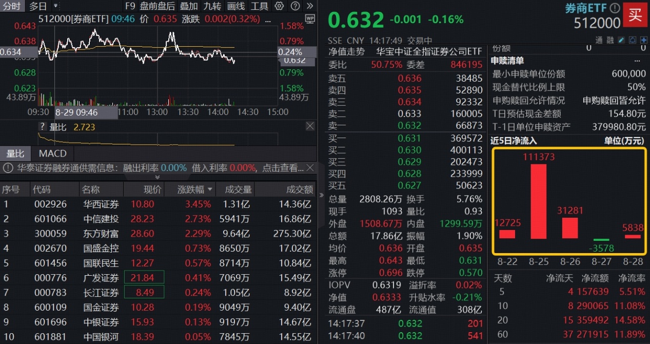 ETF盘中资讯|头部券商中报密集报喜，净利最高增58%！东方财富重回A股成交榜首，顶流券商ETF（512000）10日吸金超29亿