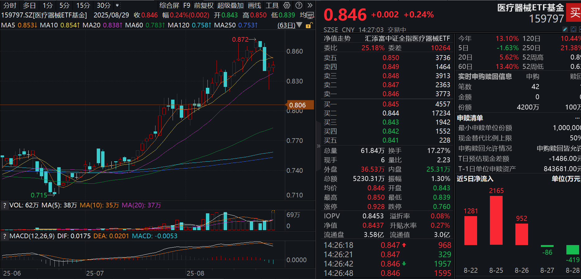 医疗器械板块飘红，赛诺医疗涨超3%！医疗器械ETF基金(159797)震荡上行，盘中净流入超4000万份！机构：政策优化+需求恢复支持医疗器械补涨