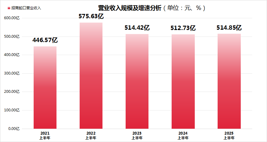 2025中报透视| 招商蛇口：三驾马车齐开动，营收、净利双增长，稳健穿越周期