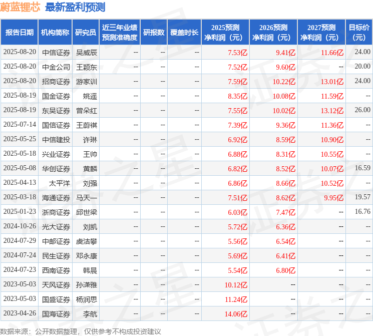 中国银河：首次覆盖蔚蓝锂芯给予买入评级