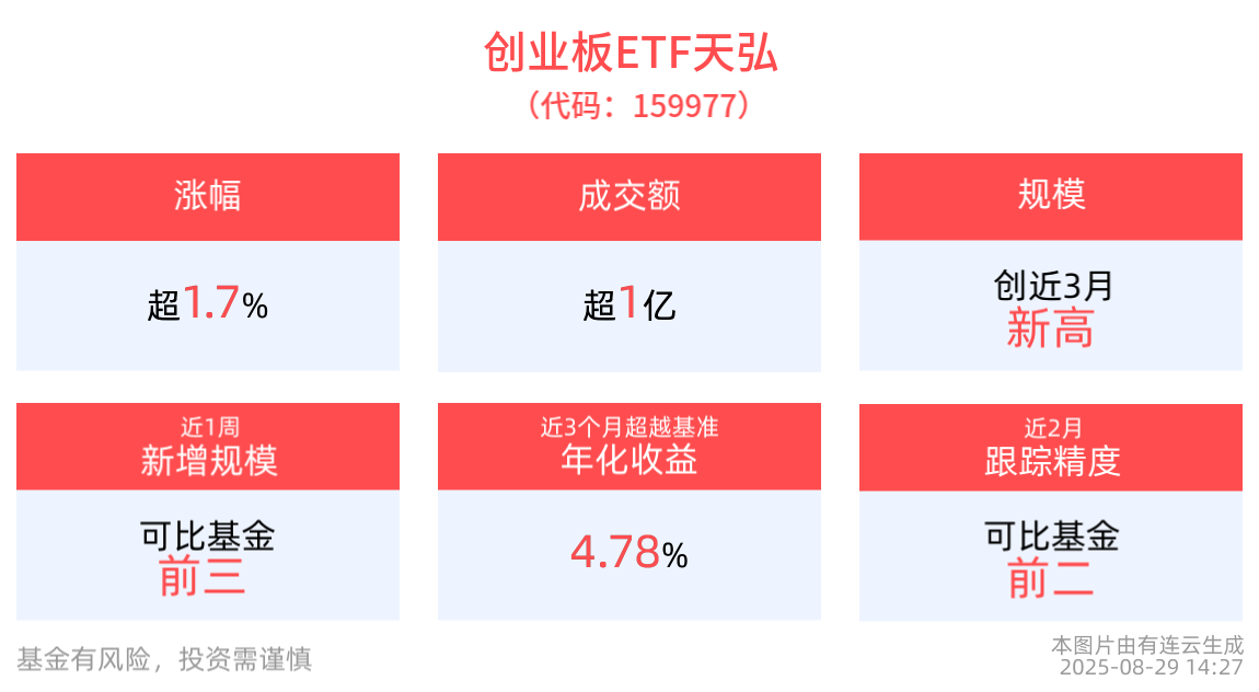 创业板指冲高，宁王股价重返300元，创业板ETF天弘(159977)涨近2%，盘中净值破“3”！