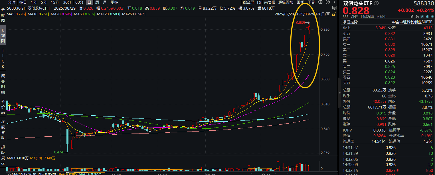 ETF盘中资讯|科技行情拥挤了吗？“易中天”走势分化，宁德时代成交额超200亿元，双创龙头ETF（588330）场内飘红！