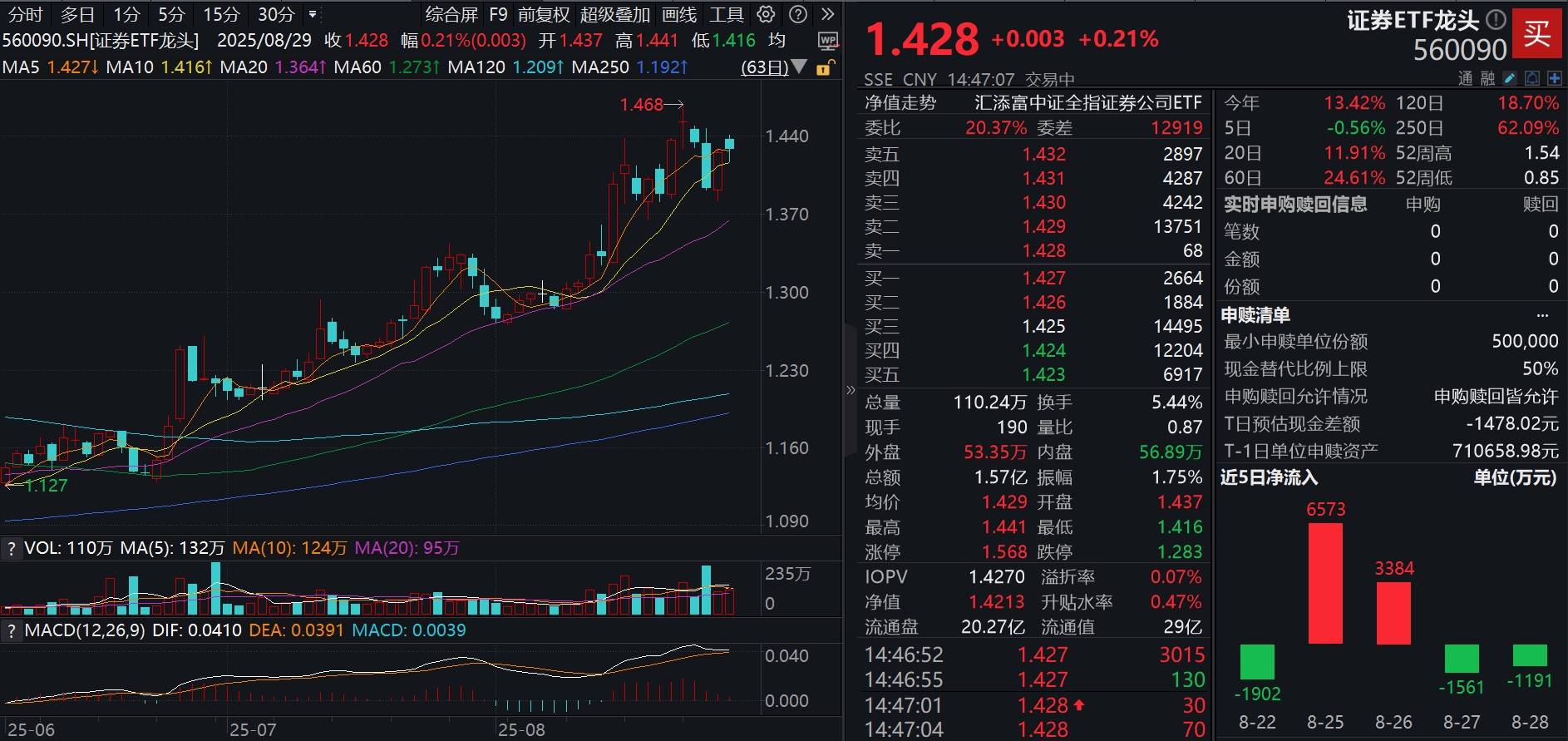 史无前例！本周3天两市成交超3万亿元，证券ETF龙头(560090)放量微涨，资金近5日强势吸金超5000万元！券商一哥中报发布，净利润大增30%！