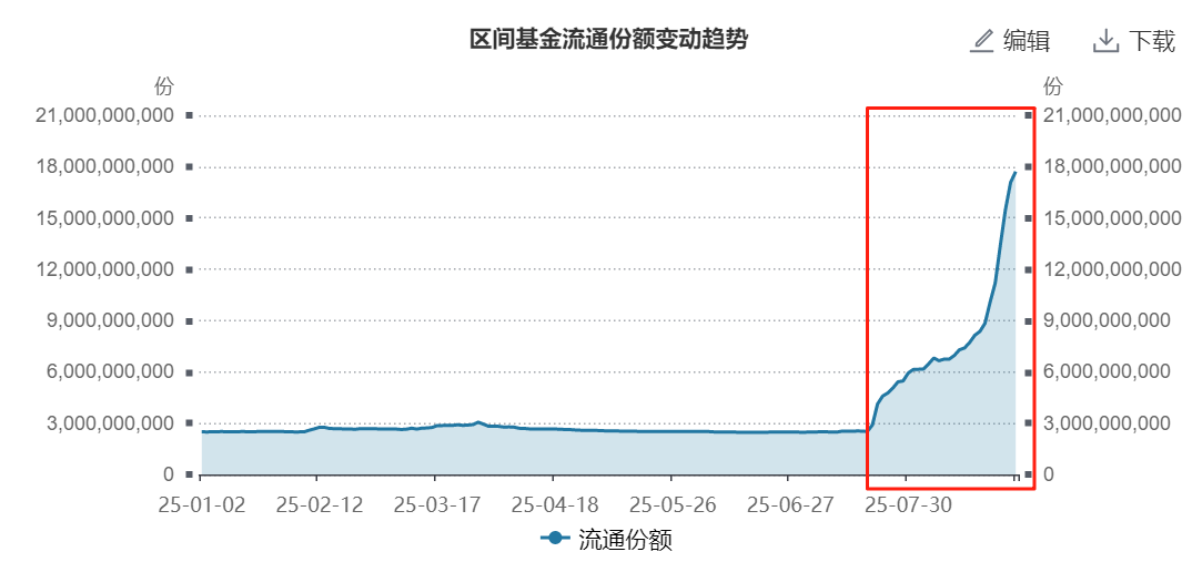 资金买爆！规模增长8倍，极致抱团下化工ETF的三重逻辑