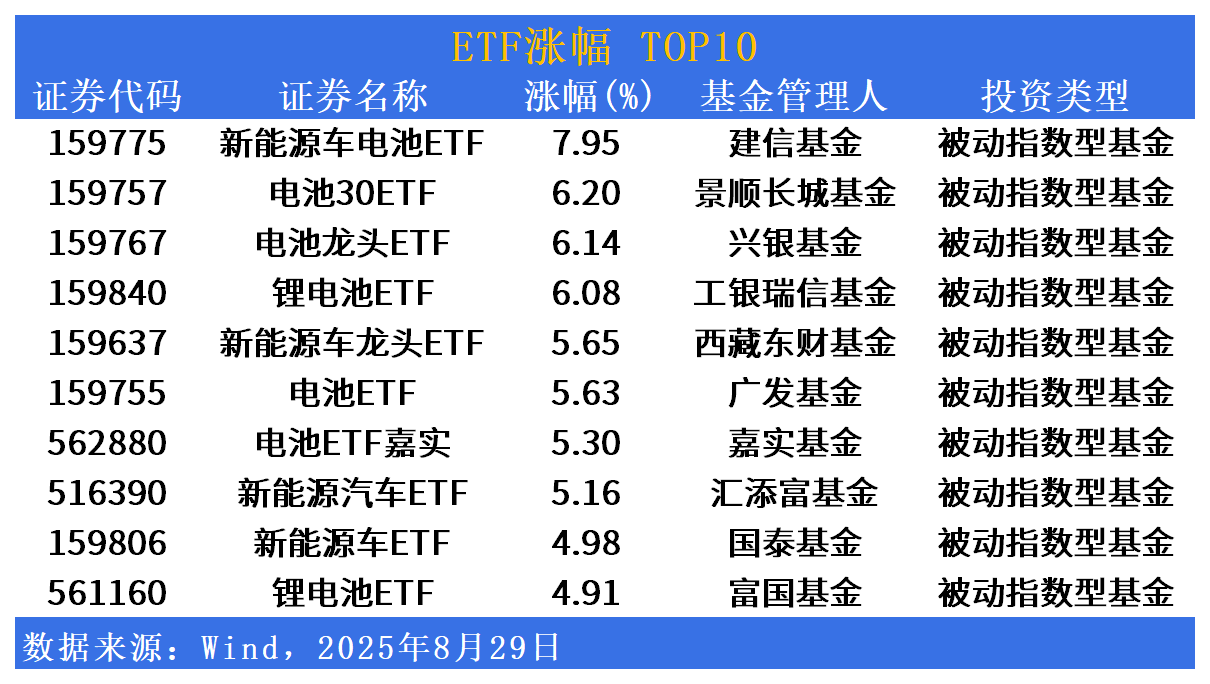 ETF市场日报 | 电池、新能源汽车相关ETF反弹！基金公司开启科技赛道ETF“军备竞赛”