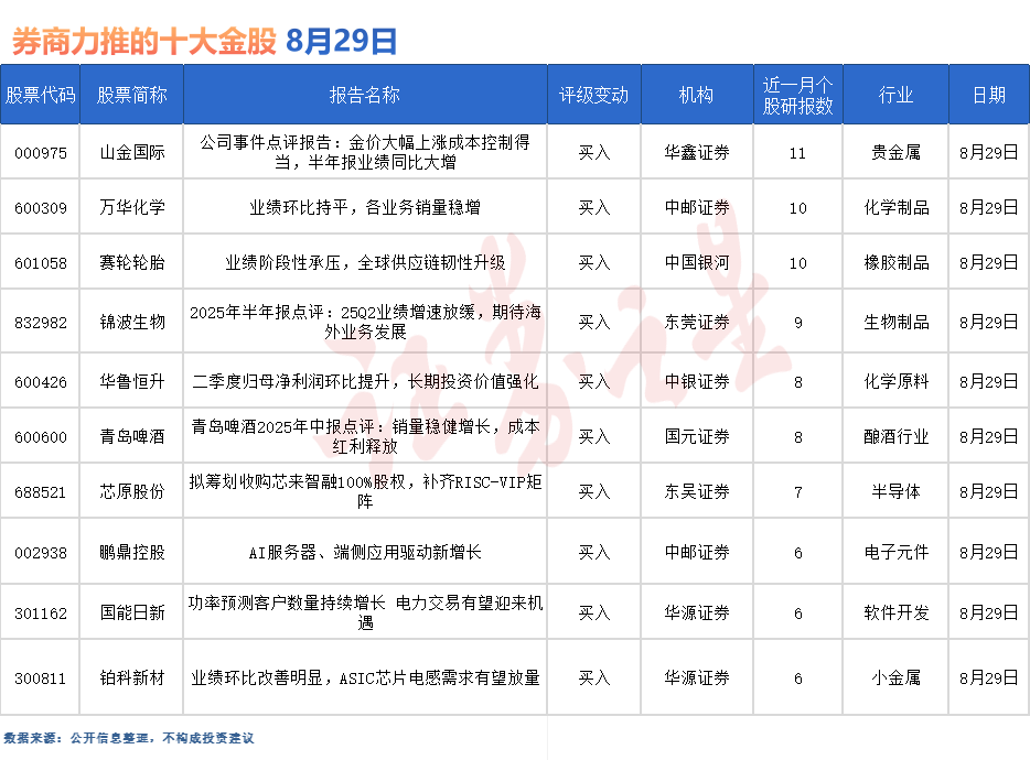券商今日金股：11份研报力推一股（名单）