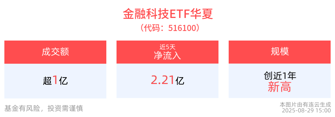 金融科技收评 | 近一年上涨184.77%，金融科技ETF华夏(516100)居全市场第二