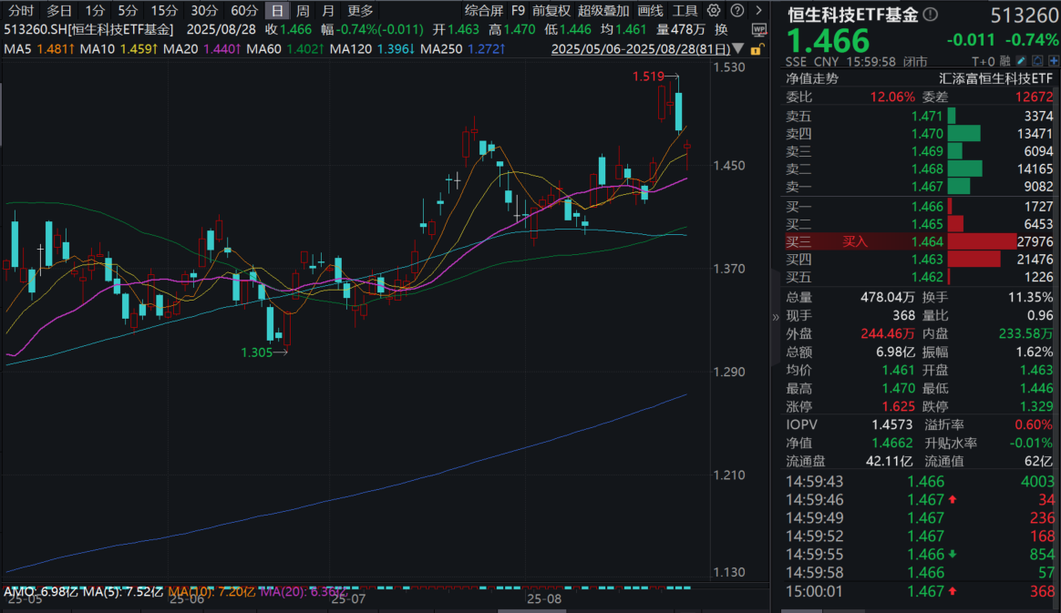 港股科技收红！恒生科技ETF基金(513260)融资余额再创新高，港股通科技ETF汇添富(520980)成交额激增23%！机构：美降息周期有望开启
