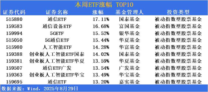 ETF市场周报 | 量能持续放大，市场情绪保持高位，科技相关ETF持续走强