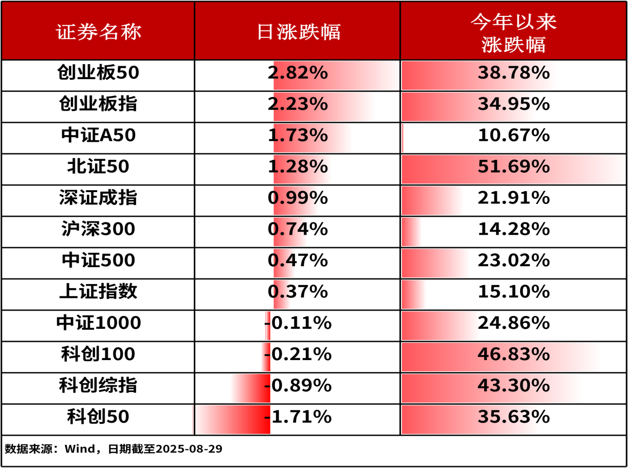 ETF复盘0829-创业板指涨超2%，电池板块表现活跃，创业板新能源ETF（159261）收涨3.85%