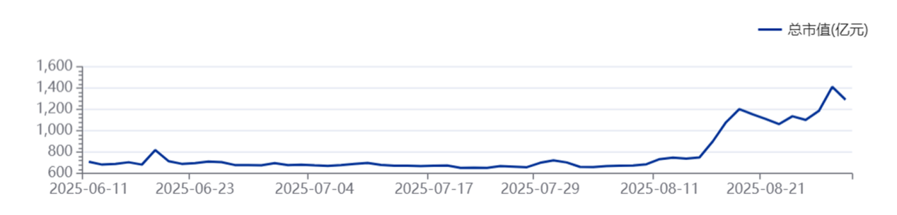 影石创新资本市场首次“秀肌肉”：营收猛增51%，股价三个月翻7倍！市值突破1400亿