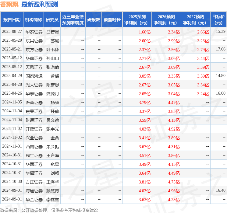 香飘飘：8月27日接受机构调研，浙商证券、兴业证券等多家机构参与