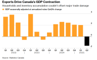 贸易战重创出口，加拿大经济二季度萎缩1.6%