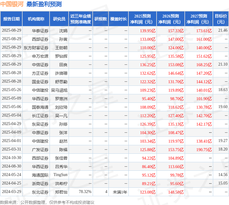 东吴证券：给予中国银河买入评级