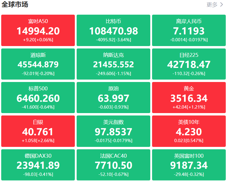 A股头条：吴清重磅发声！持续巩固资本市场回稳向好势头；阿里巴巴飙涨近13%，中芯国际筹划重要收购