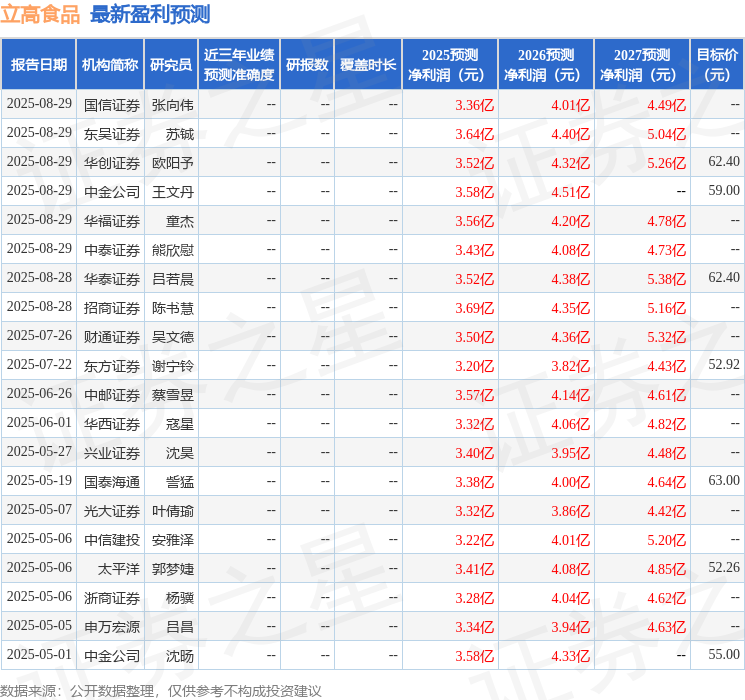 民生证券：给予立高食品买入评级