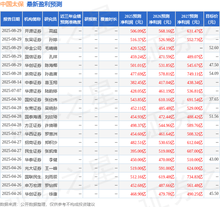 民生证券：给予中国太保买入评级