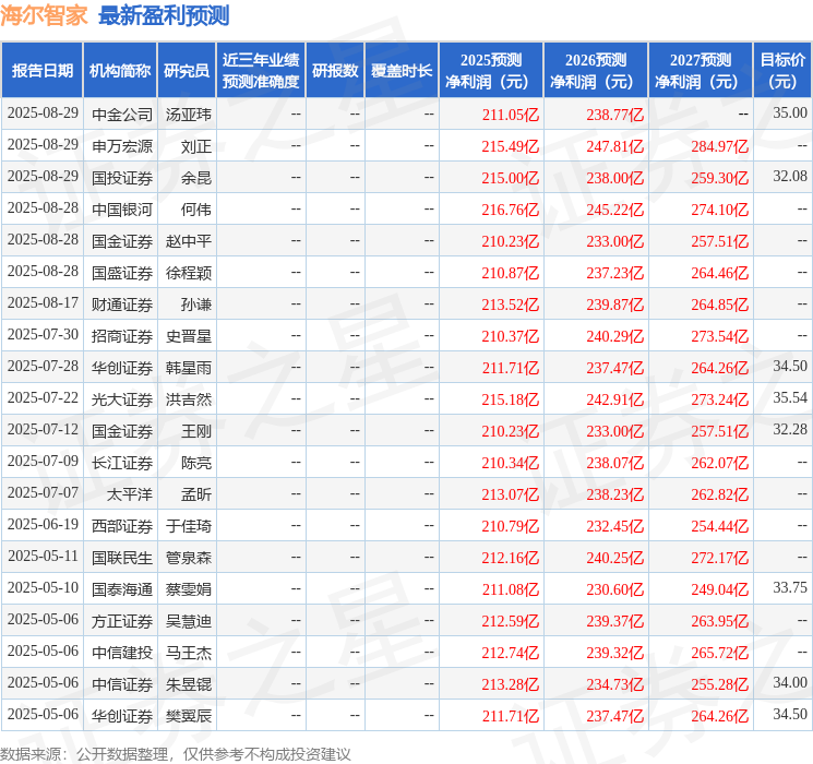 海通国际：上调海尔智家目标价至36.16元，给予增持评级