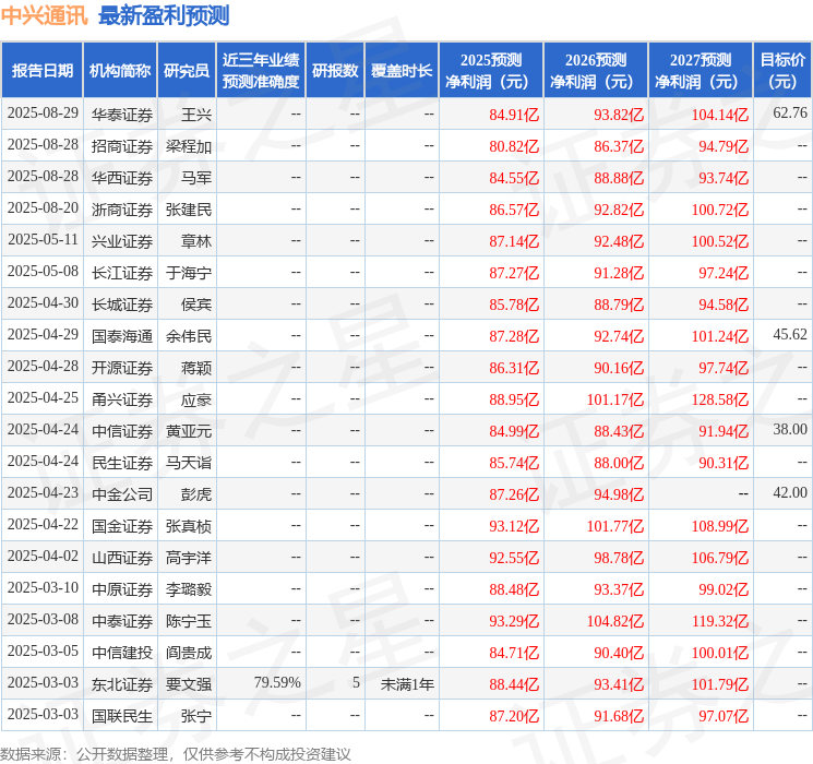 国金证券：给予中兴通讯买入评级