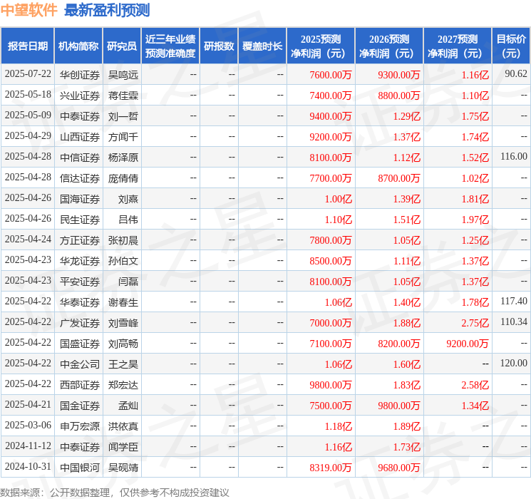 国金证券：给予中望软件买入评级