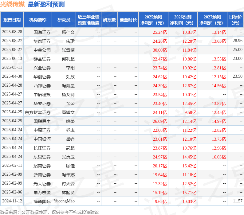 中国银河：给予光线传媒买入评级