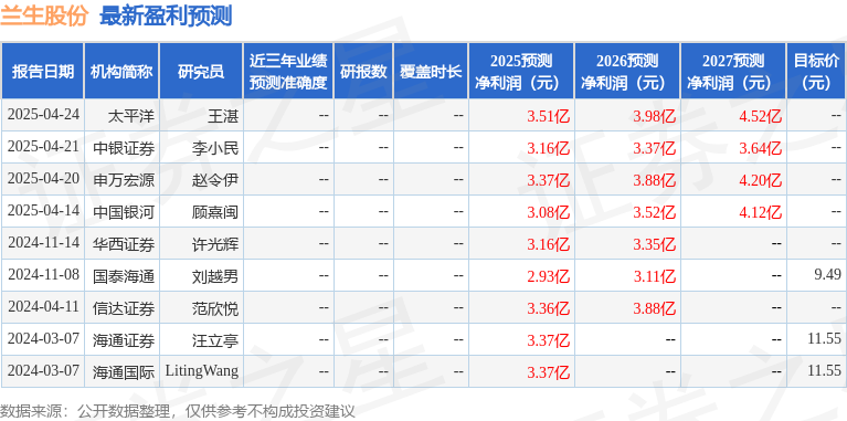 中国银河：给予兰生股份买入评级