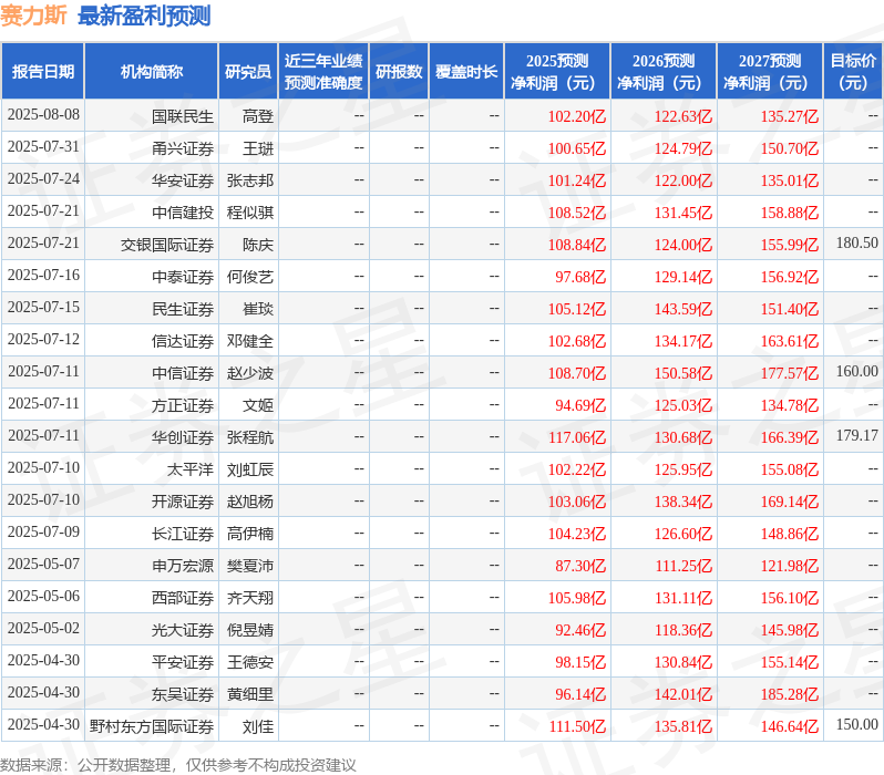 民生证券：给予赛力斯买入评级