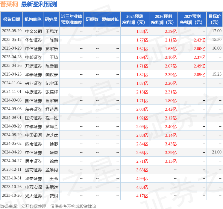 开源证券：给予普莱柯买入评级