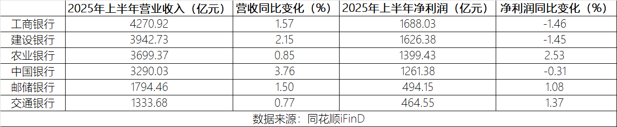 六大国有银行2025中期业绩：营收普增净利润分化，合计分红超2000亿