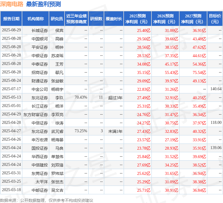 深南电路：8月28日接受机构调研，易方达基金、交银施罗德等多家机构参与
