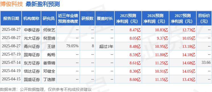 博俊科技：中财招商、中泰证券等多家机构于8月29日调研我司